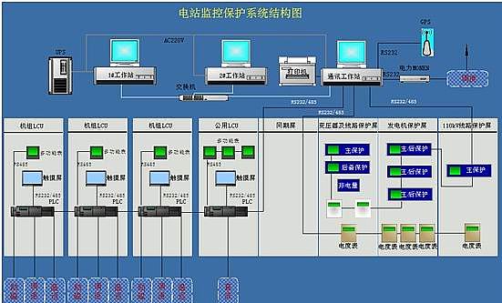 电站监控系统