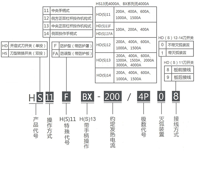 HD(S)系列刀开关