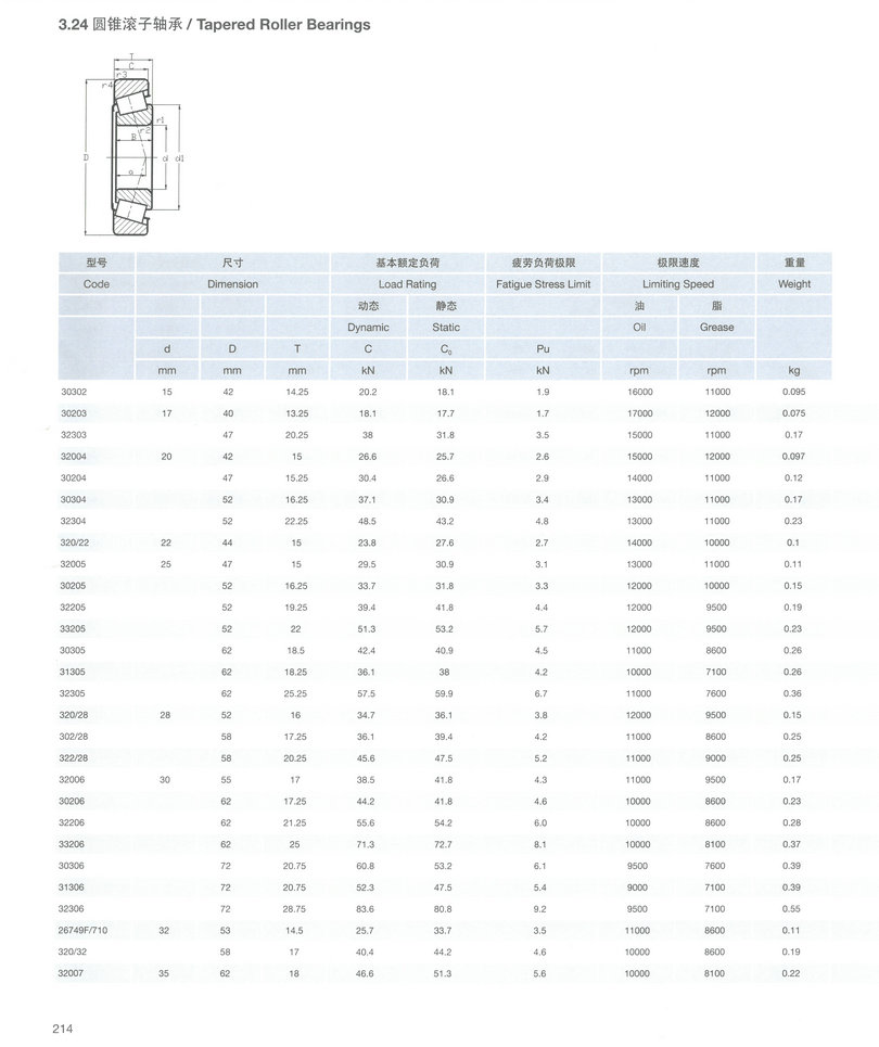 圆锥滚子轴承2