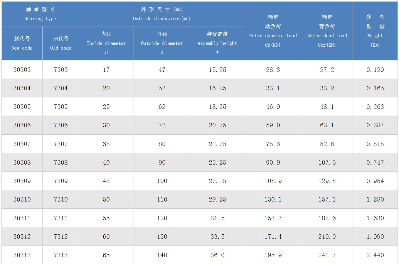 圆锥滚子轴承30300系列