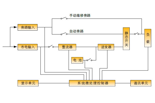 GP系列工频在线式UPS(三相输出)