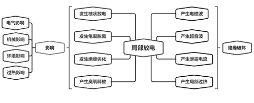 YGPD-2000开关柜局部放电在线监测系统