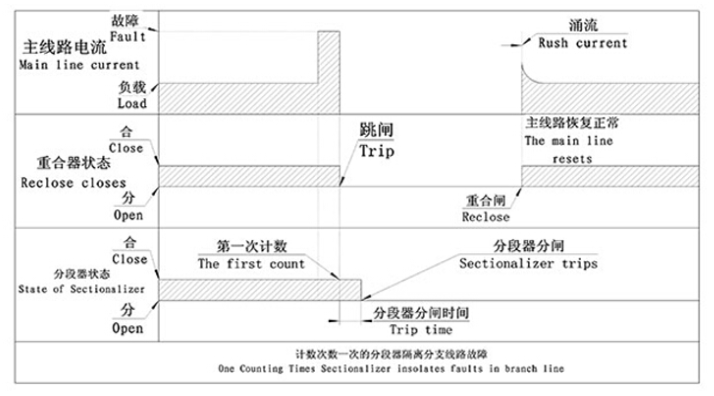 FDK14-12/D200-10型户外交流高压无线三相连动自动跌落式分段器