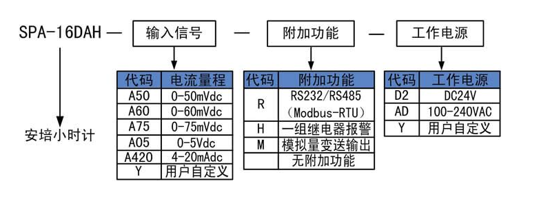 SPA-16DAH型安培小时计