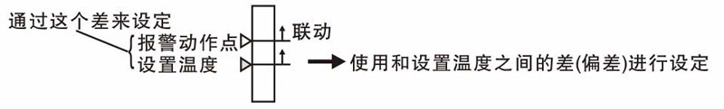 TCE3/TCE5系列 数显式PID温度控制器