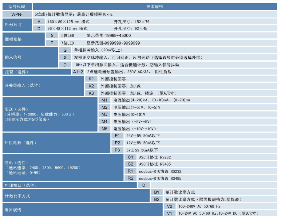 WPN计数器、计米器
