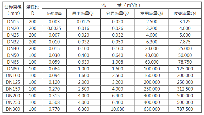 双声道超声波水表