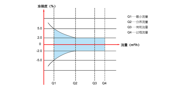 双声道超声波水表