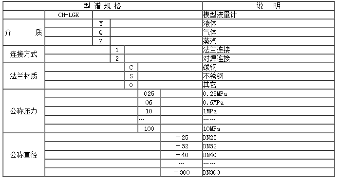 楔型流量计