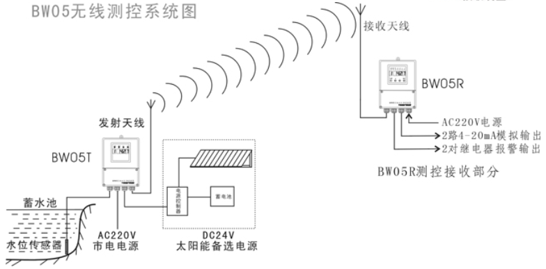 BW05无线水位测控系统
