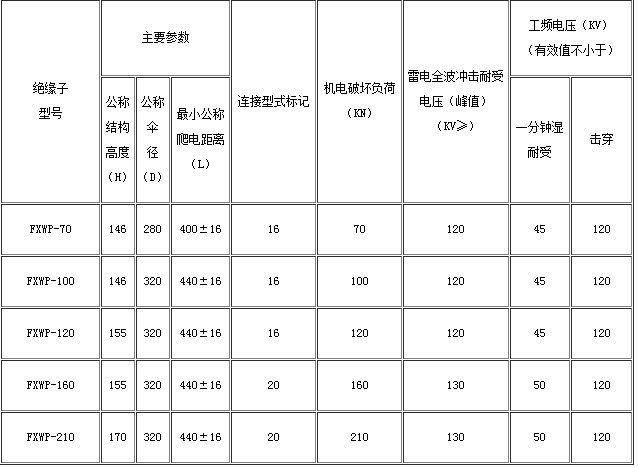 瓷复合绝缘子