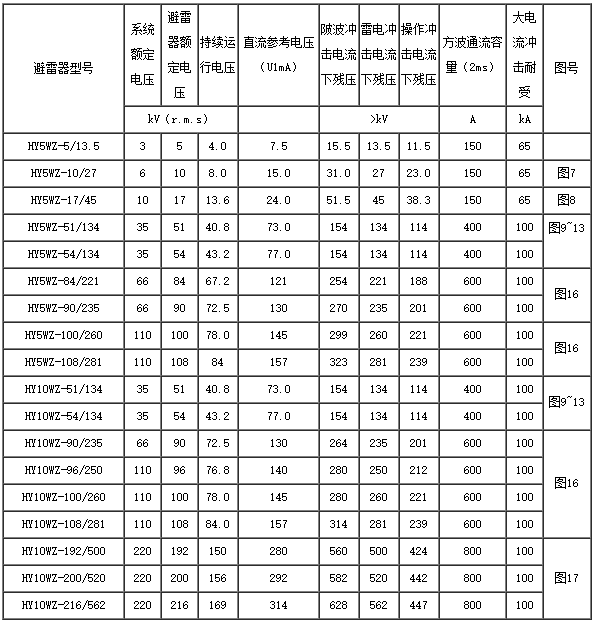电站型氧化锌避雷器