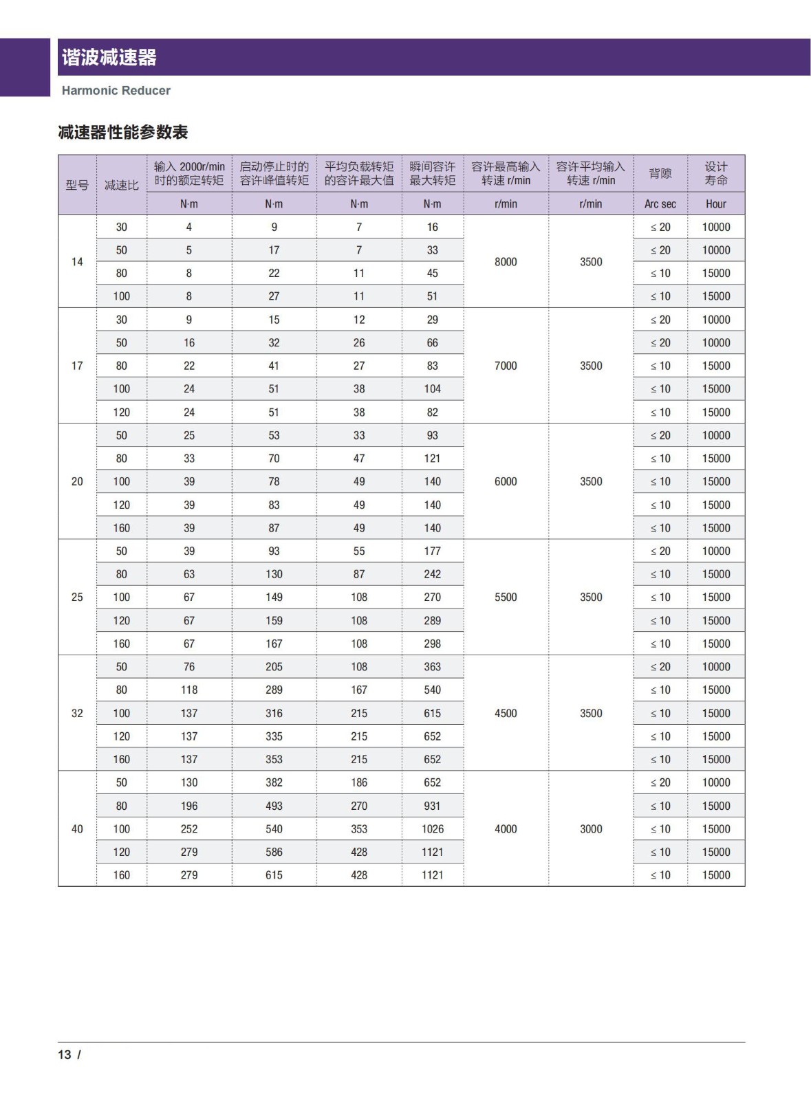 谐波减速器