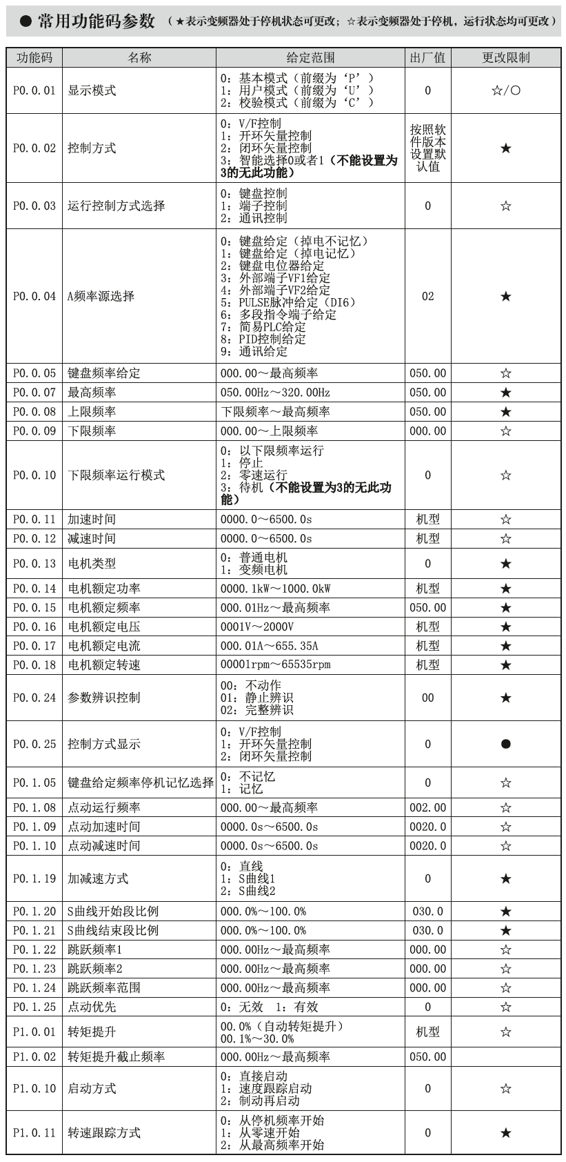通用变频器GCD