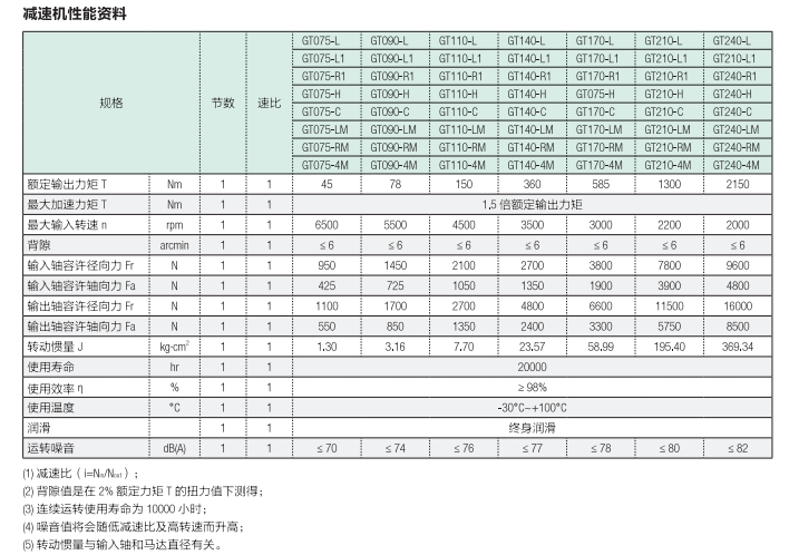 高精密螺旋伞齿轮减速机 GT-LM/RM