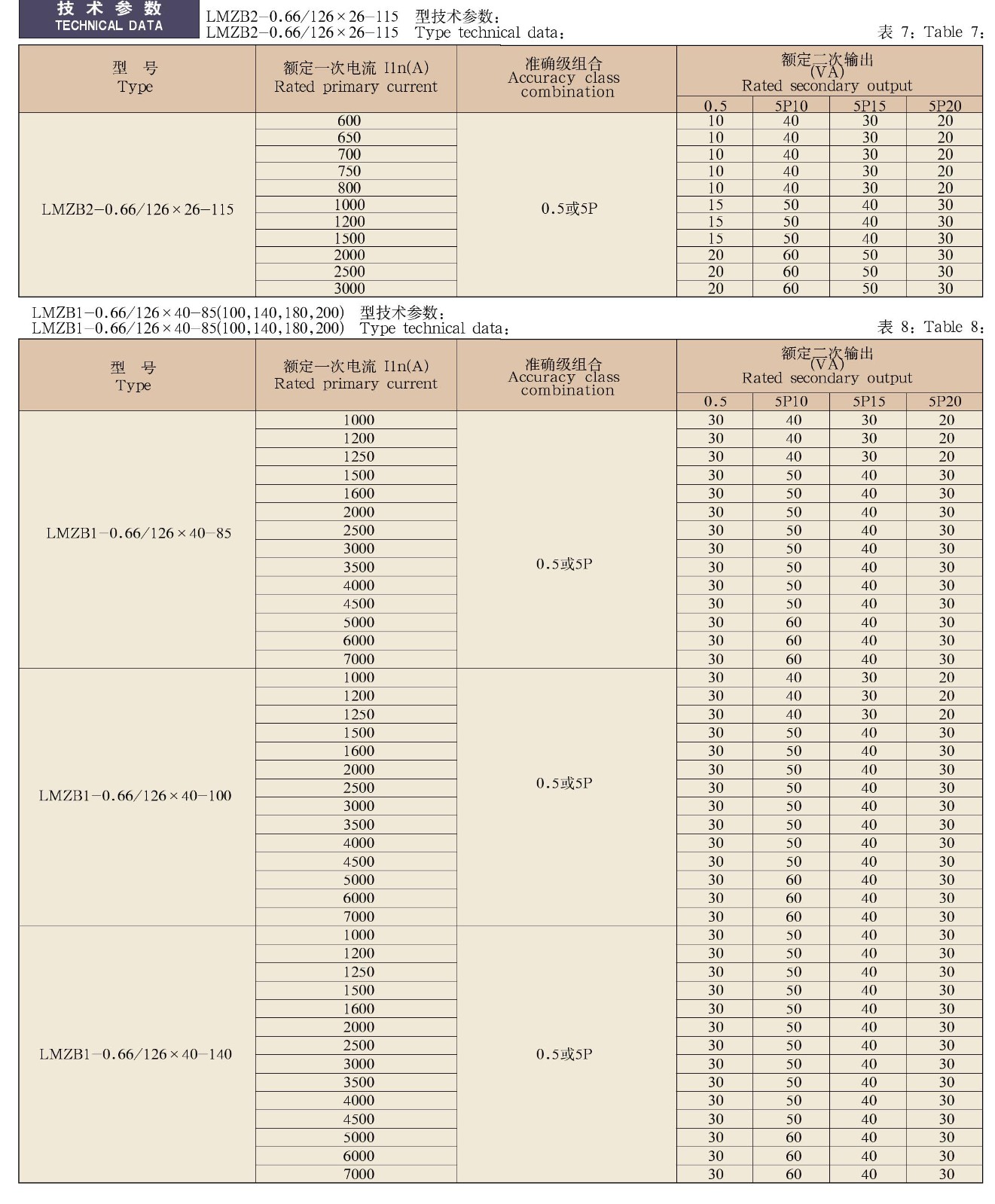LMZB1(2)-0.66(A)/□×□－□系列干式变压器配套用的电流互感器